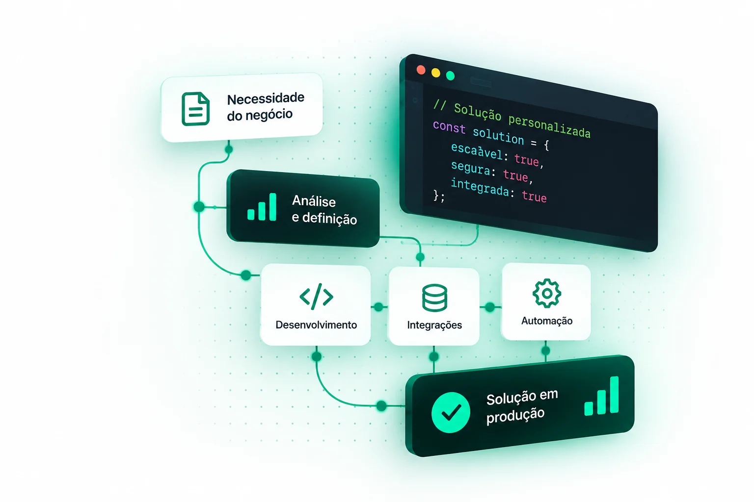 Diagrama de fluxo de uma solução de software, da necessidade do negócio ao desenvolvimento, integrações, automação e produção